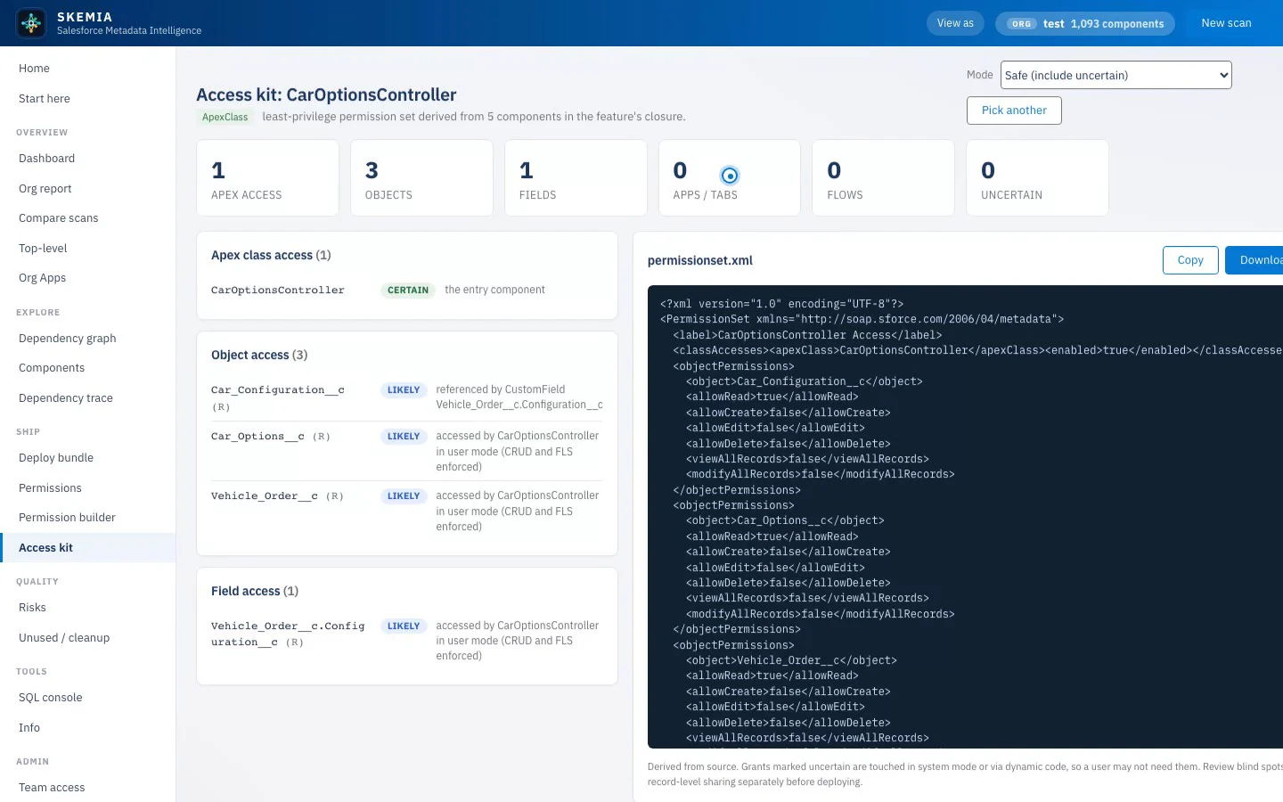 The Skemia access kit deriving a least-privilege permission set for a controller, with object and field grants and the generated permission set XML.